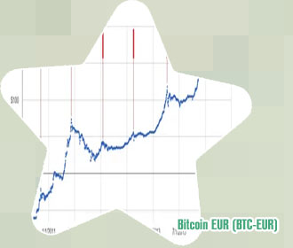 Bitcoin chart history